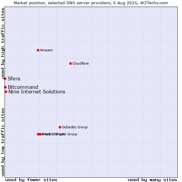 Market position of Nine Internet Solutions vs. Bitcommand vs. Sfera