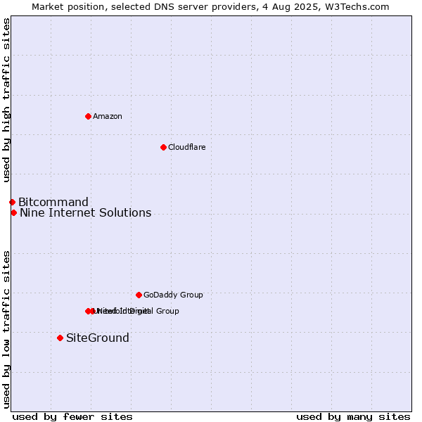 Market position of SiteGround vs. Nine Internet Solutions vs. Bitcommand