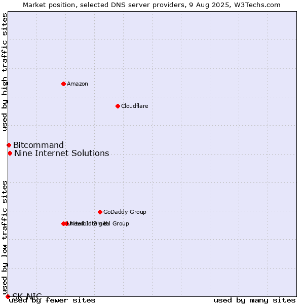 Market position of Nine Internet Solutions vs. Bitcommand vs. SK-NIC
