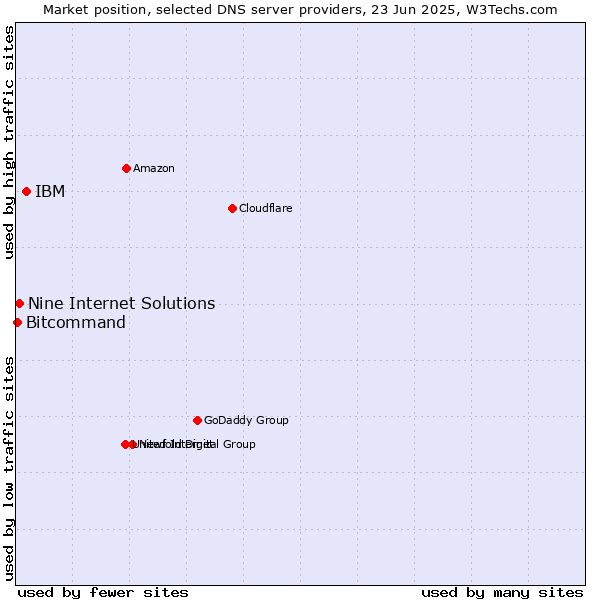 Market position of IBM vs. Nine Internet Solutions vs. Bitcommand