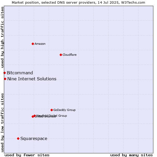 Market position of Squarespace vs. Nine Internet Solutions vs. Bitcommand