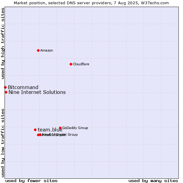 Market position of team.blue vs. Nine Internet Solutions vs. Bitcommand