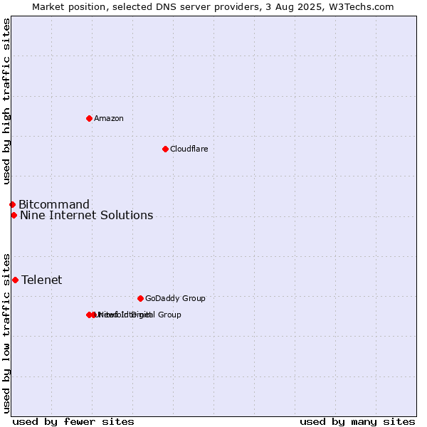 Market position of Telenet vs. Nine Internet Solutions vs. Bitcommand