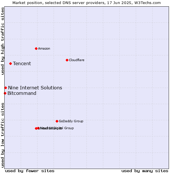 Market position of Tencent vs. Nine Internet Solutions vs. Bitcommand