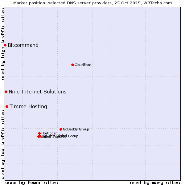 Market position of Timme Hosting vs. Nine Internet Solutions vs. Bitcommand