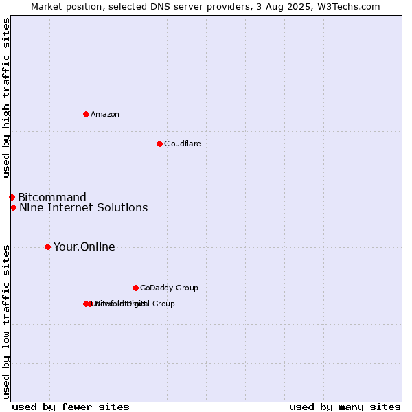 Market position of Your.Online vs. Nine Internet Solutions vs. Bitcommand