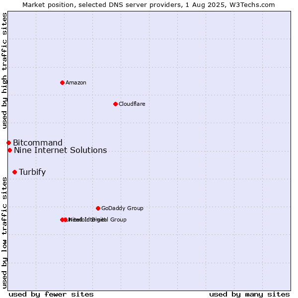 Market position of Turbify vs. Nine Internet Solutions vs. Bitcommand