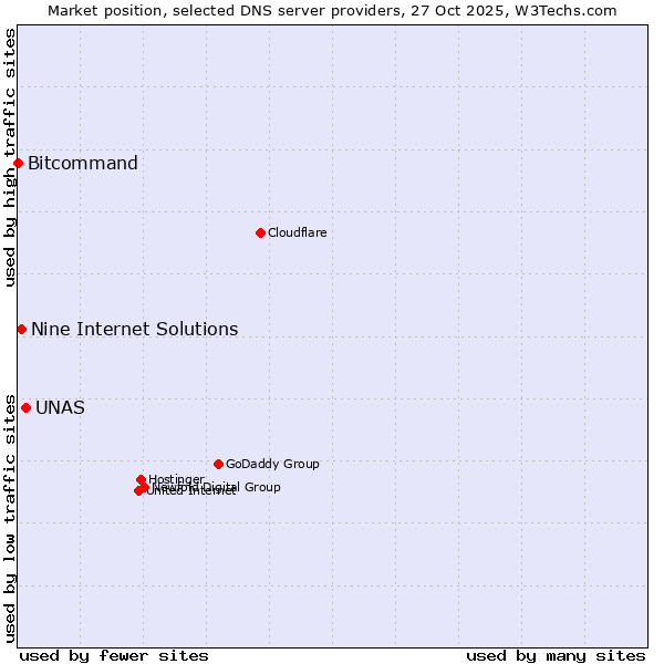 Market position of UNAS vs. Nine Internet Solutions vs. Bitcommand