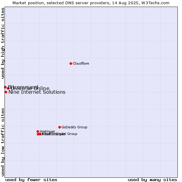Market position of Universo Online vs. Nine Internet Solutions vs. Bitcommand