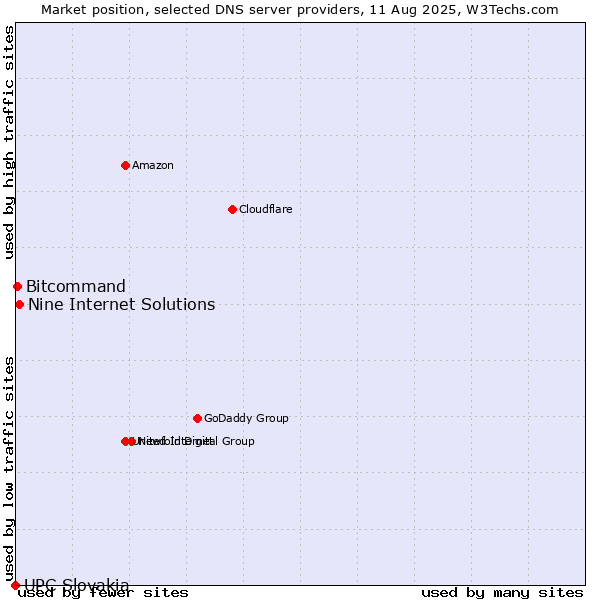 Market position of Nine Internet Solutions vs. Bitcommand vs. UPC Slovakia