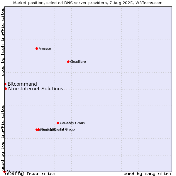 Market position of Nine Internet Solutions vs. Bitcommand vs. Vangus