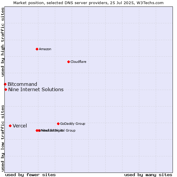 Market position of Vercel vs. Nine Internet Solutions vs. Bitcommand
