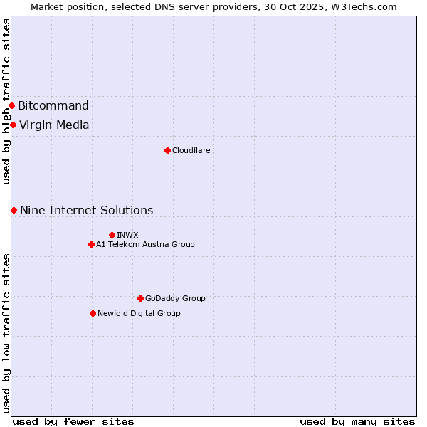 Market position of Nine Internet Solutions vs. Virgin Media vs. Bitcommand