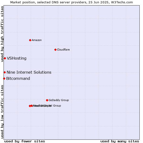Market position of VSHosting vs. Nine Internet Solutions vs. Bitcommand