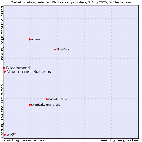 Market position of Nine Internet Solutions vs. we22 vs. Bitcommand