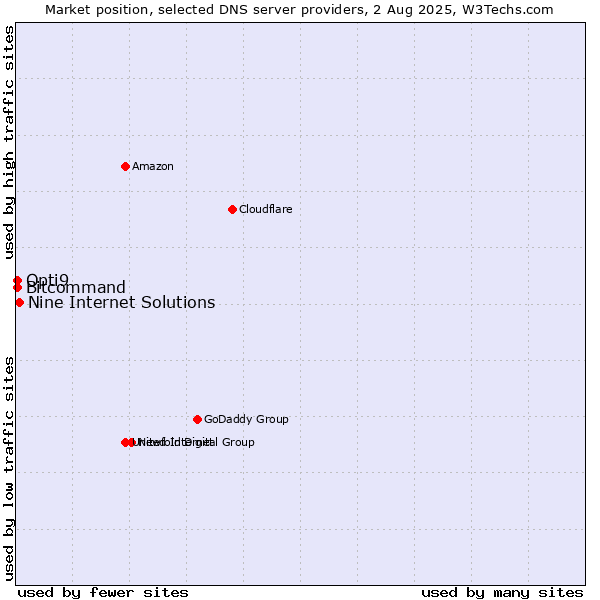 Market position of Nine Internet Solutions vs. Opti9 vs. Bitcommand