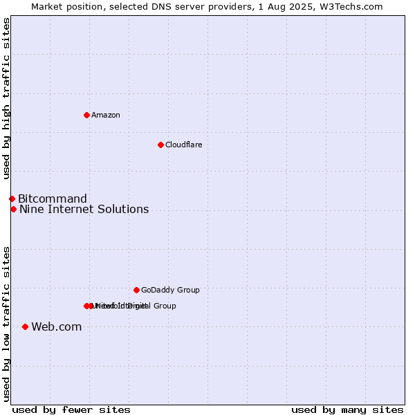 Market position of Web.com vs. Nine Internet Solutions vs. Bitcommand
