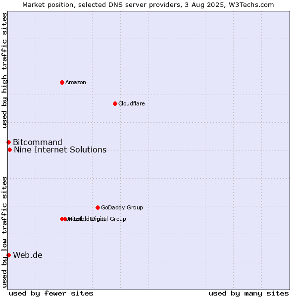Market position of Nine Internet Solutions vs. Web.de vs. Bitcommand
