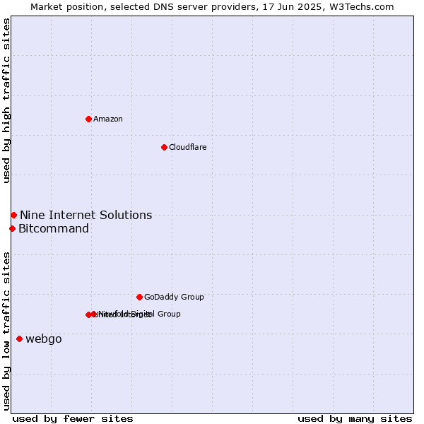 Market position of webgo vs. Nine Internet Solutions vs. Bitcommand