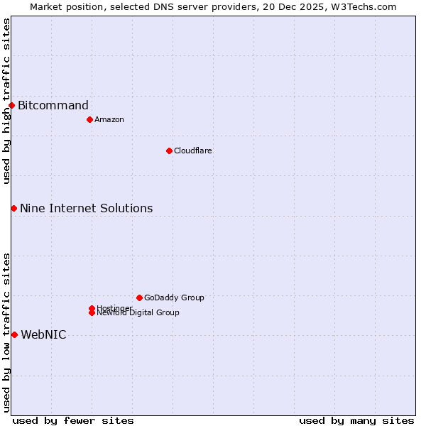 Market position of WebNIC vs. Nine Internet Solutions vs. Bitcommand