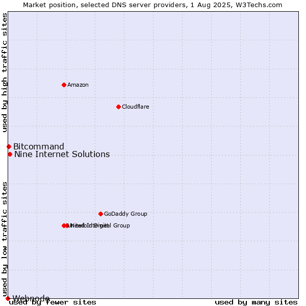 Market position of Nine Internet Solutions vs. Bitcommand vs. Webnode