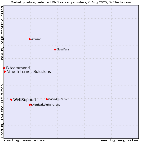 Market position of WebSupport vs. Nine Internet Solutions vs. Bitcommand