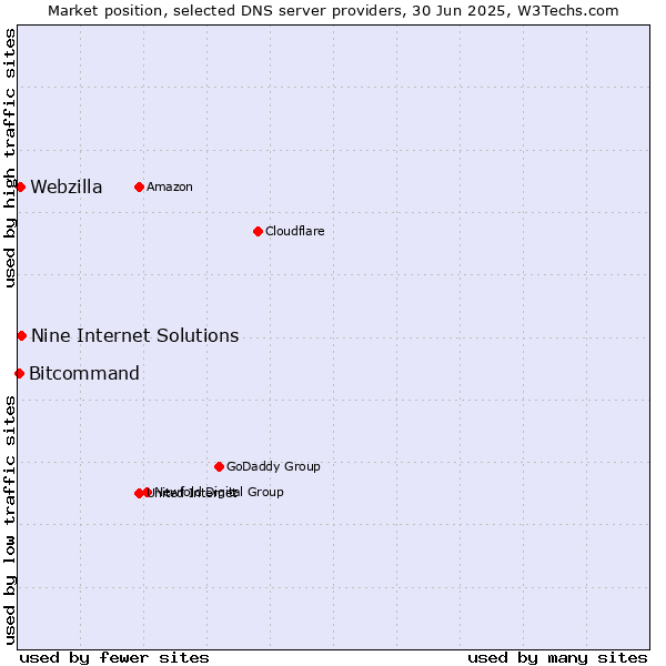 Market position of Nine Internet Solutions vs. Webzilla vs. Bitcommand