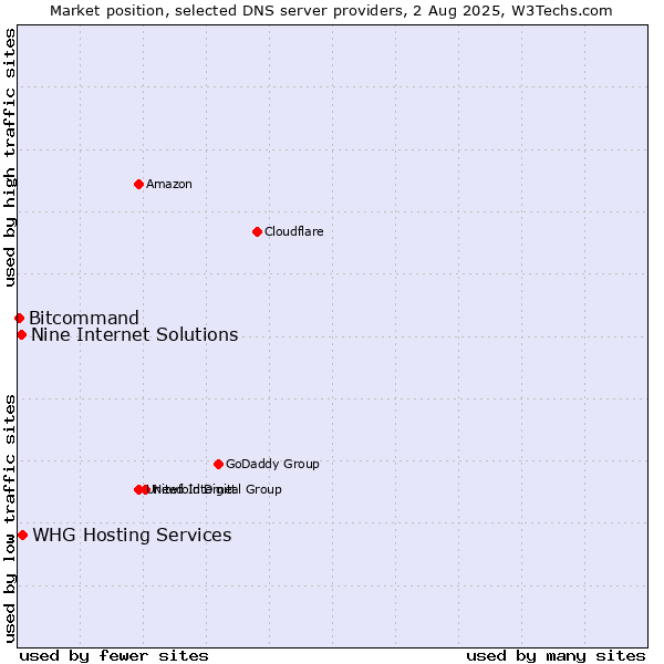 Market position of Nine Internet Solutions vs. WHG Hosting Services vs. Bitcommand