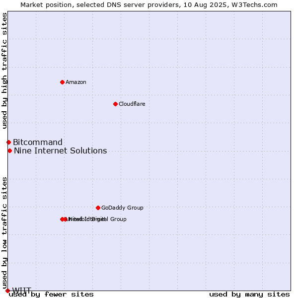 Market position of Nine Internet Solutions vs. Bitcommand vs. WIIT