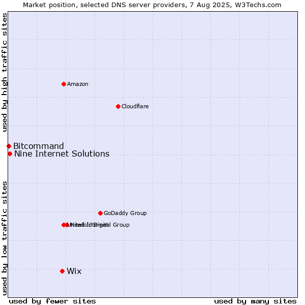 Market position of Wix vs. Nine Internet Solutions vs. Bitcommand