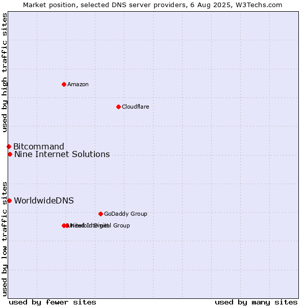 Market position of Nine Internet Solutions vs. WorldwideDNS vs. Bitcommand