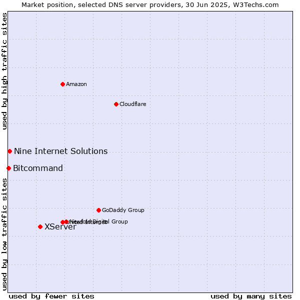 Market position of XServer vs. Nine Internet Solutions vs. Bitcommand