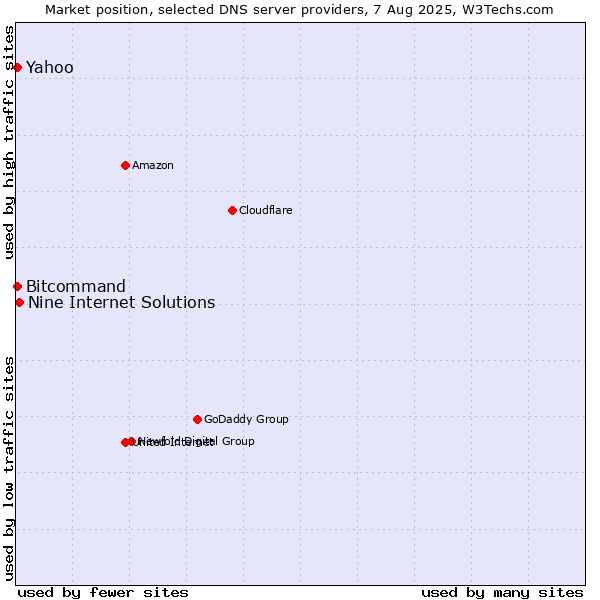 Market position of Nine Internet Solutions vs. Yahoo vs. Bitcommand