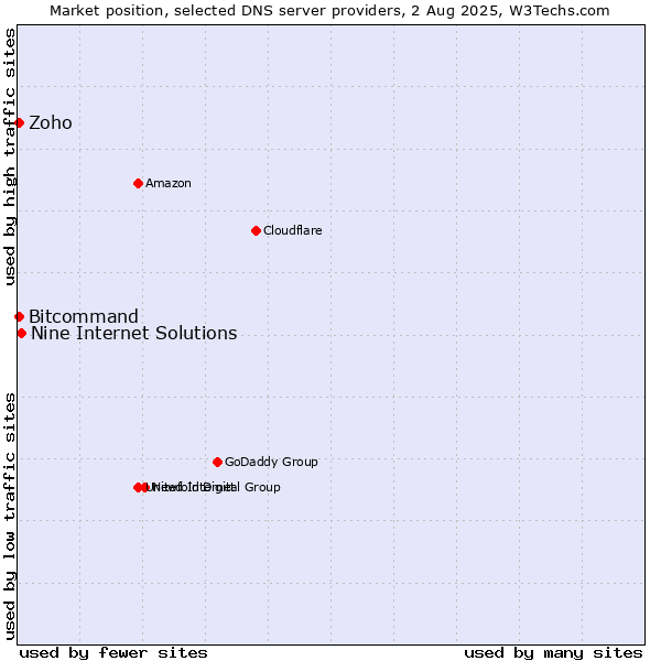 Market position of Nine Internet Solutions vs. Zoho vs. Bitcommand