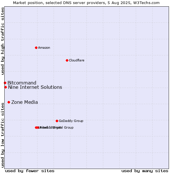 Market position of Zone Media vs. Nine Internet Solutions vs. Bitcommand