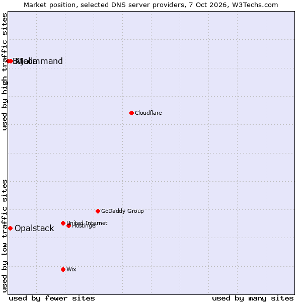 Market position of Njalla vs. Opalstack vs. Bitcommand