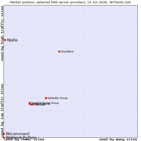 Market position of Njalla vs. Bitcommand vs. Webhost Python