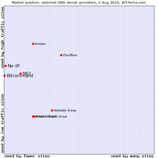 Market position of NS1 vs. No-IP vs. Bitcommand
