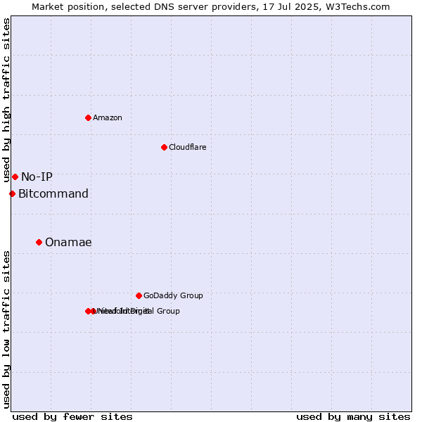 Market position of Onamae vs. No-IP vs. Bitcommand