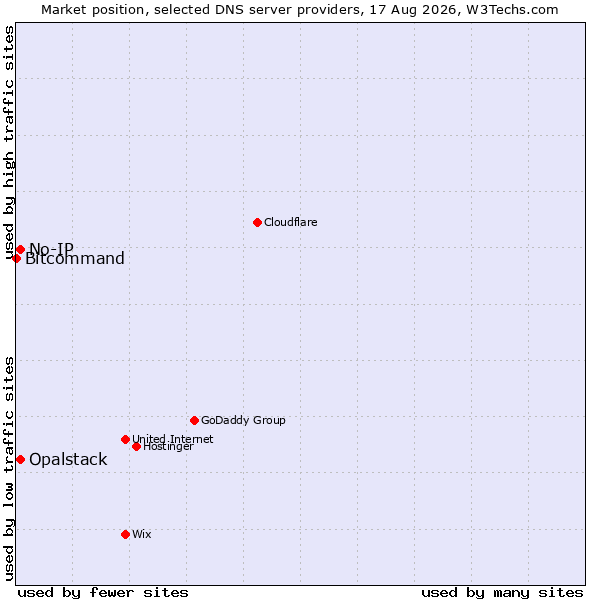 Market position of No-IP vs. Opalstack vs. Bitcommand