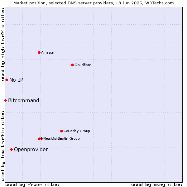 Market position of Openprovider vs. No-IP vs. Bitcommand