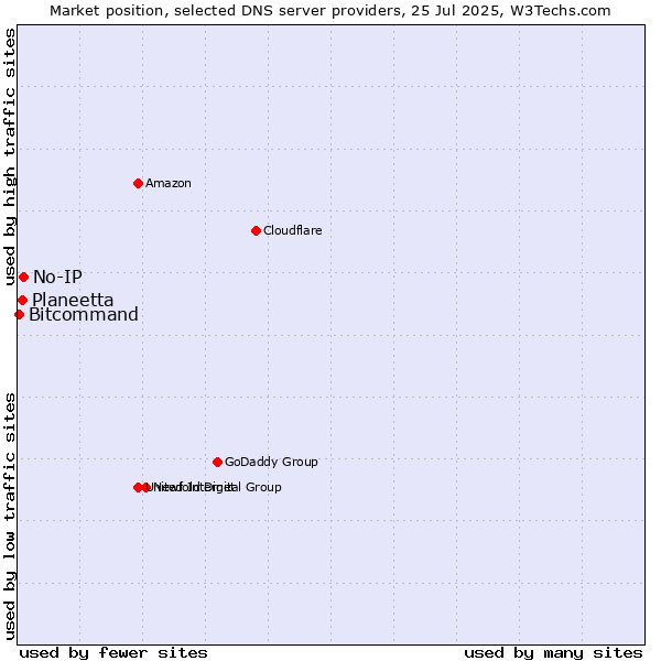 Market position of No-IP vs. Planeetta vs. Bitcommand
