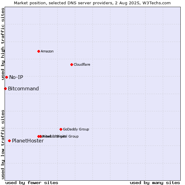Market position of PlanetHoster vs. No-IP vs. Bitcommand