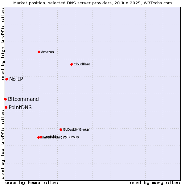 Market position of No-IP vs. PointDNS vs. Bitcommand