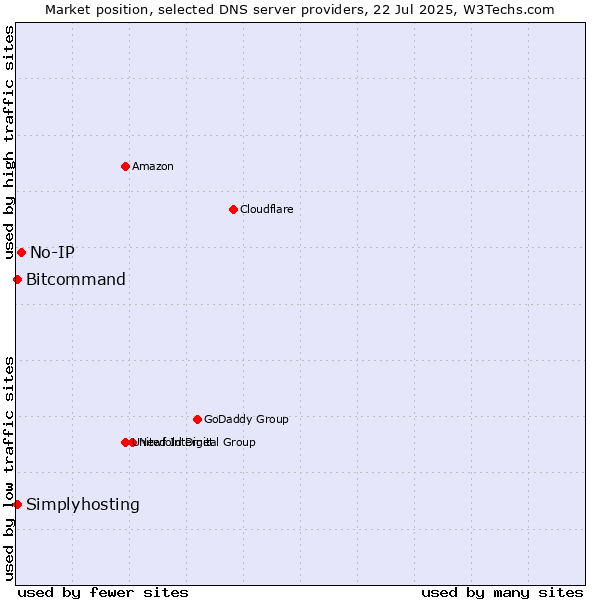 Market position of No-IP vs. Simplyhosting vs. Bitcommand