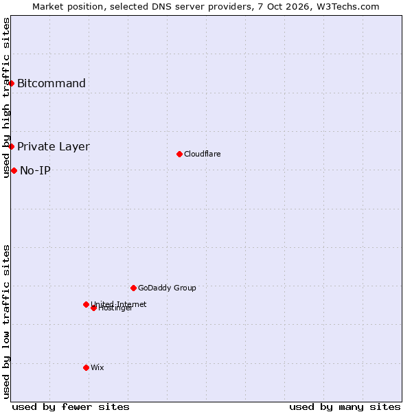 Market position of No-IP vs. Bitcommand vs. Private Layer