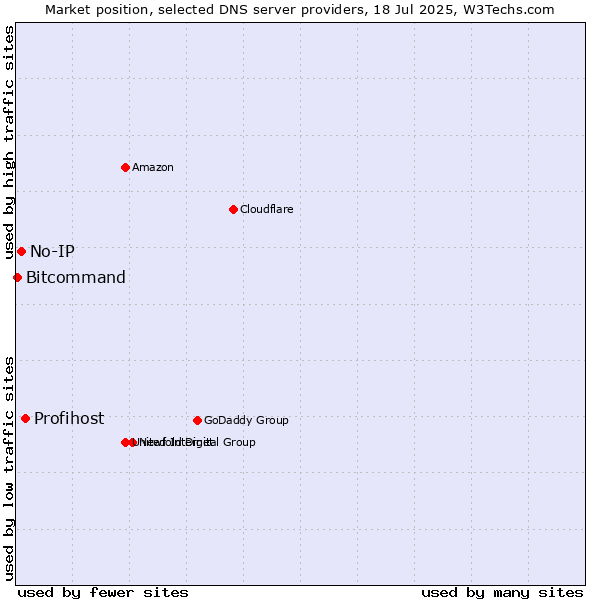 Market position of Profihost vs. No-IP vs. Bitcommand