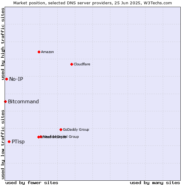 Market position of PTisp vs. No-IP vs. Bitcommand