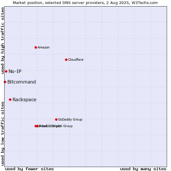 Market position of Rackspace vs. No-IP vs. Bitcommand
