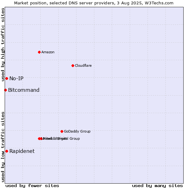 Market position of Rapidenet vs. No-IP vs. Bitcommand